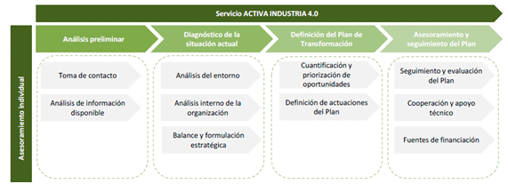 Programa ACTIVA Industria 4.0, asesoramiento tecnológico para la digitalización de empresas pymes industriales