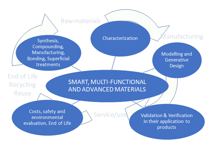 Materiales inteligentes y multifuncionales para la sostenibilidad