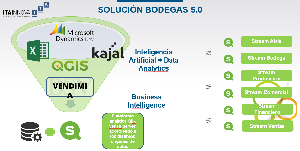 Solución "Bodegas 5.0" desarrollada por ITAINNOVA